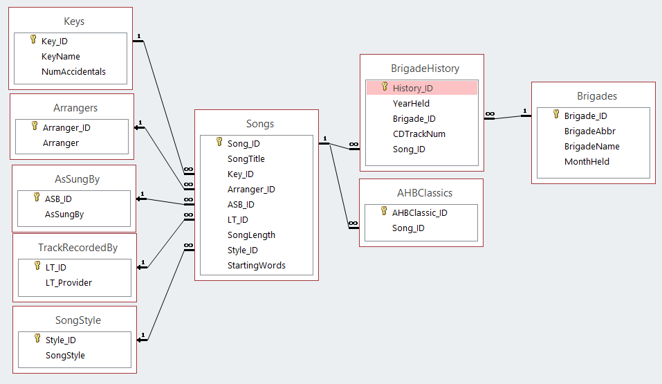 Database table relationship diagram